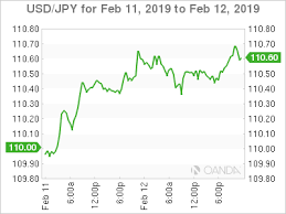 Usd Jpy Yen Falls To Lowest Level In 2019 As Japanese Manufacturing Report Slides Marketpulsemarketpulse Japanese yen to united states dollar (jpy to usd). usd jpy yen falls to lowest level in