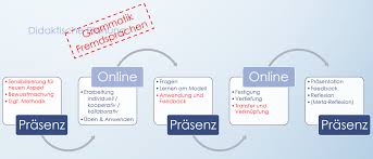 Die folgenden „didaktischen modelle wurden lange in deutschland diskutiert einer mikrodidaktischen planung geht im prozessmodell immer eine makrodidaktische planung voraus. Blended Learning Planung Von Prasenz Hybrid Und Online Unterricht Im Corona Jahr 2020 Unterrichten Digital