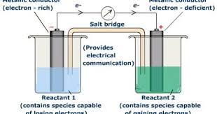 Image Detail For External Image Indirect Redox Reaction Experiment Jpeg Redox Reactions Biology Resources Ap Chemistry