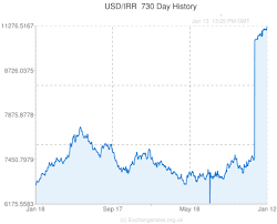 Iran Rial To Dollar Gbpusdchart Com