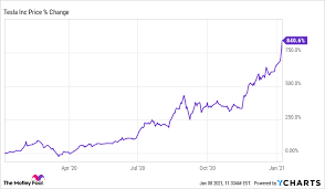 What is the 52 week high and low for tesla (nasdaq: This Analyst S Tesla Stock Upgrade Makes No Sense The Motley Fool