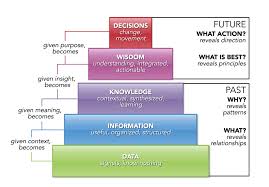 Data Driven Decisions Leadership Strategies Knowledge Management Systems Thinking
