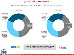 El curioso lanzamiento de campaña de diego santilli que fue furor en redes. Rebote Del Gobierno Nueva Encuesta Hacia Las Elecciones El Cronista