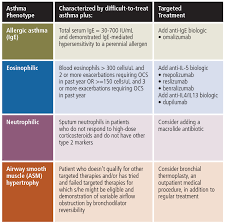 Asthma inhaler colors chart www bedowntowndaytona com. Asthma Phenotype Allergy Asthma Network