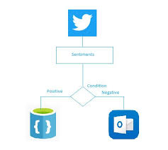The platform will scale to meet your demand, and better yet. Understand Azure Logic Apps Tutorials Link
