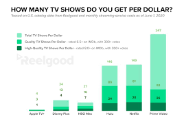 Amazon prime video and netflix have changed tv viewing habits for ever, but which deserves your time and your money? Apple Tv Vs Netflix Vs Prime Video Wo Bekommen Nutzer Das Meiste Fur Ihr Geld News Mactechnews De