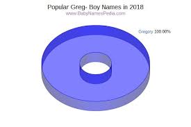 Our content is doctor approved and evidence based, and our community is moderated, lively, and welcoming. View Boy Names Starting With Greg At Baby Names Pedia With Concise Name Meanings Origins Pronunciation And Charts