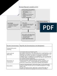 The icc international maritime bureau (imb) is a specialised division of the international chamber of commerce (icc). Michael Byram S Model Of Icc Worksheet Literature