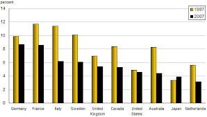 Unemployment Rates By Selected Countries