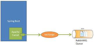 The route definition below is working as expected: Spring Boot Apache Camel Rabbitmq Hello World Example Javainuse