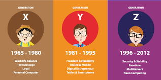This is the cohort you've probably heard the most about. Will Millennials And Gen Z Rule The Workforce By 2020
