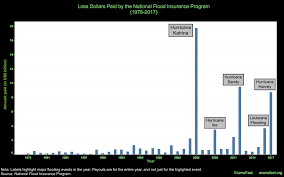 The national flood insurance program (nfip), part of the federal emergency management agency (fema), uses a handful of factors to assess risk, including your location. Flood Insurance In A World With Rising Seas Econofact
