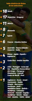27 ☺ 4 a favoritos. Brasil Es El Seleccionado Con Mas Titulos Del Mundo Como Quedo La Tabla Historica Infobae