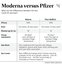 It is the second vaccine to be approved for use here and will be available at four new. S Pore Approves Moderna S Covid 19 Vaccine Side Effects Of Jab Similar To Pfizer S Health News Top Stories The Straits Times