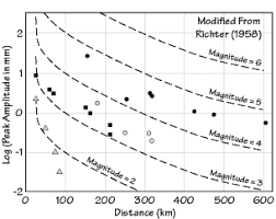 Earthquake Size