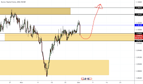 Eur Chf Chart Euro Franc Rate Tradingview Uk