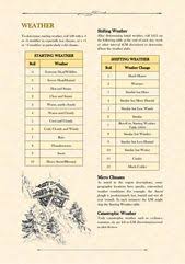 Weather Tables Dungeons And Dragons Rules Dungeons And Dragons Homebrew Dungeon Master S Guide