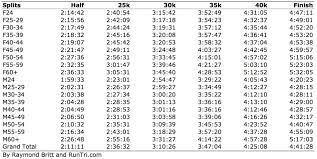 Marine Corps Marathon Pace Charts By Age Group Runtri