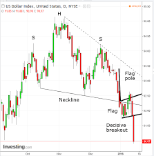 Week Ahead Usd Bitcoin Headed Lower Stocks Gold Oil Higher Investing Com Stock Chart Patterns Trading Charts Bitcoin