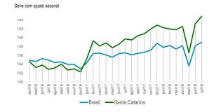 A atividade económica do brasil avançou 1,70% em fevereiro em comparação com o mês anterior, um resultado o brasil terminou 2020 com uma quebra de 4,1% do pib, o pior resultado anual desde 1996, enquanto para 2021 se prevê. Atividade Economica De Sc Cresce 1 17 Em Julho