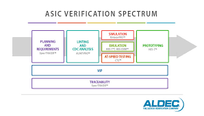 A complete line by line explanation, testbench, rtl schematic, tcl output and verilog code for a … Asic Verification Full Form