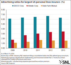 Like most large insurance companies, geico can insure just about anything, including property and business insurance. Geico S Advertising Spending Slows But Still Tops 1 Billion Snl