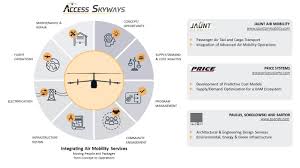 As the market leader in design, we serve our customers locally in all areas of technical building services, from hvac, electrical and building automation design to hospital and data center design. Jaunt Air Mobility Price Systems Ps S Form Access Skyways Aerial Mobility Services Group Evtol Com