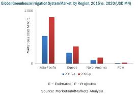 Global Micro Irrigation Systems Market Research Report 2032