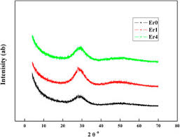 Download chord (pdf) dukung ukuio, tolong klik iklan dibawah ini. Ultrasonic Study On Complex Glass System Doped With Erbium Oxide Journal Of Materials Research Cambridge Core