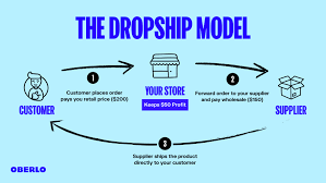 A modeling agency is a fast moving and highly competitive business where normal business hours are not adhered to. How To Start A Dropshipping Business In 2021 Oberlo