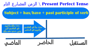 ازمنة اللغة الانجليزية الزمن المضارع التام