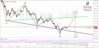 bitcoin dollar btcusd wolfe wave analysis 4hrs chart