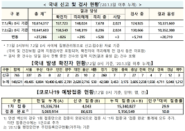 이는 지난해 1월 20일 국내에서 첫 코로나19 확진자 발생 이후 두 번째로 많은 수치다. Kscrzg8c0l6hsm