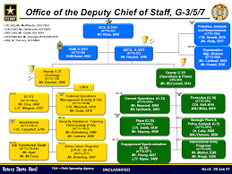 In 2006, the act health directorate commenced a large scale project to understand the processes and strategies the consensus statement outlines the key elements of the clinical process and organisational implementation: G 357 U S Army Training Doctrine And Command