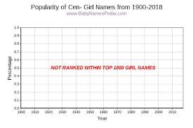 They simply look the other way. View Girl Names Starting With Cen At Baby Names Pedia With Concise Name Meanings Origins Pronunciation And Charts