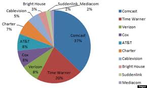 Another Chart That Proves That Comcast Is Becoming A