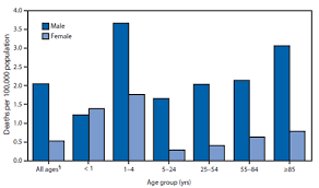 Quickstats Death Rates From Unintentional Drowning By Age