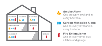 Take the hassle out of landlording with zillow rental manager. How Many Smoke Alarms Do I Need In My House Residential Smoke Detector Locations