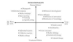 Pengaruh media massa terhadap perubahan sosial masyarakat. Efek Media Massa Terhadap Perubahan Budaya Dan Bahasa By Hikmah Chairulia Uma Medium