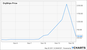 Dryships Lawsuit Is Bad News For Investors Dryships Inc