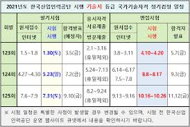 2021년도 제23회 경비지도사 국가자격시험 시행계획 공고 2021.08.05 국가전문자격시험 유형별 응시 편의 제공 사항 안내 2021.07.29 (필독)결제 1998 관련 크롬/엣지/웨일 브라우저 접수 전 조치방법 2021.07.23 í•œêµ­ì‚°ì—…ì¸ë ¥ê³µë‹¨ 2021ë…„ í† ëª©ì‹œê³µê¸°ìˆ ì‚¬ ìžê²©ê²€ì • ì‹œí–‰ ì¼ì •