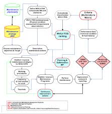 All Inclusive Enterprise Resource Planning Flow Chart Erp