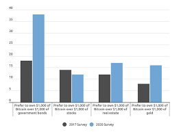 Some of the bitcoins in circulation are believed to be lost forever or unspendable, for example because of lost passwords, wrong output addresses or mistakes in the output scripts. Comparing Public Bitcoin Adoption Rates In 2021 Vs 2017 The Tokenist