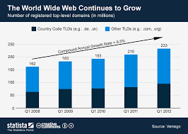 Chart The World Wide Web Continues To Grow Statista
