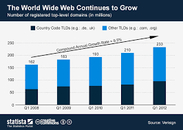 chart the world wide web continues to grow statista