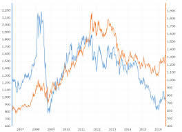 Gold Prices And U S Dollar Correlation 10 Year Chart