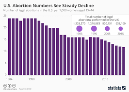 Chart Restrictive Laws Show Effect As U S Abortion Rate
