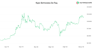 Биткоин подешевел ниже 40000 на фоне нового криптовалютного запрета в китае. Kurs Bitkoina Za God Stoit Li Zhdat Kurs Po 50 000 Currency Com