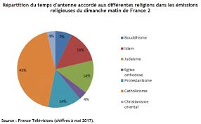 Comment Les Religions Ont Trouve Leur Place A La Radio Et La Television La Revue Des Medias