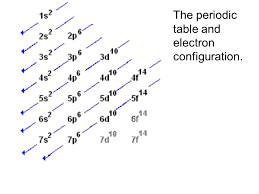 Electron configuration and oxidation states of lead. Ap Chapter 5 Structure Of The Atom Review Quiz Chapter 5 Net Ionic Equations Ppt Download